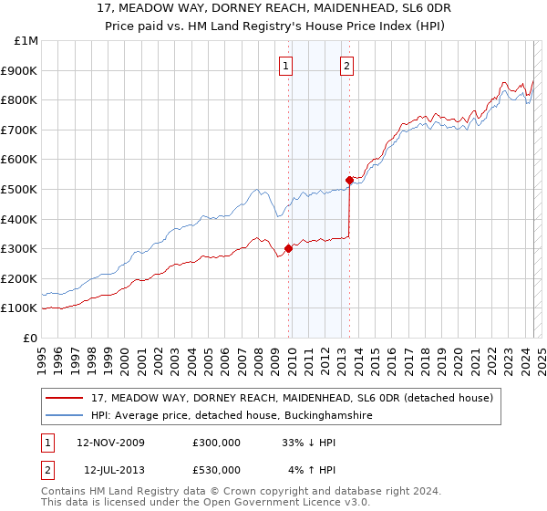 17, MEADOW WAY, DORNEY REACH, MAIDENHEAD, SL6 0DR: Price paid vs HM Land Registry's House Price Index