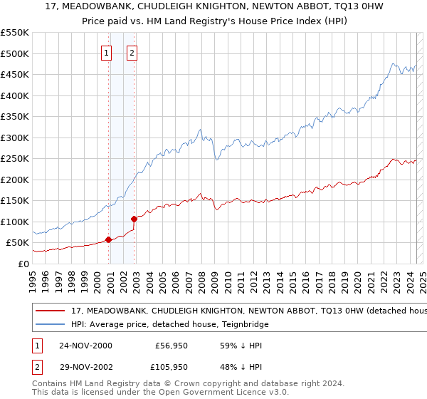 17, MEADOWBANK, CHUDLEIGH KNIGHTON, NEWTON ABBOT, TQ13 0HW: Price paid vs HM Land Registry's House Price Index