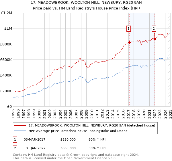 17, MEADOWBROOK, WOOLTON HILL, NEWBURY, RG20 9AN: Price paid vs HM Land Registry's House Price Index