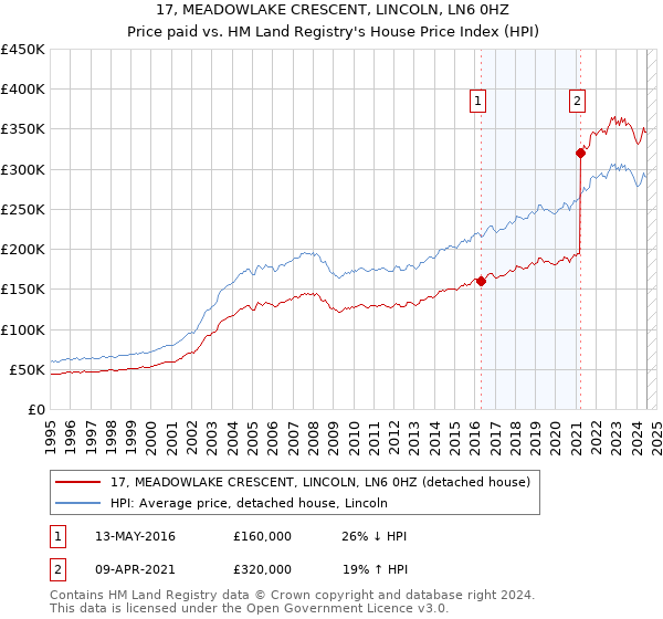 17, MEADOWLAKE CRESCENT, LINCOLN, LN6 0HZ: Price paid vs HM Land Registry's House Price Index