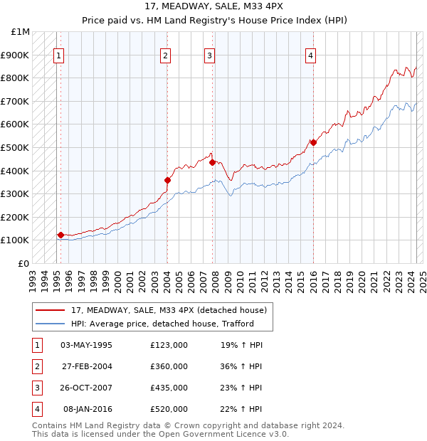 17, MEADWAY, SALE, M33 4PX: Price paid vs HM Land Registry's House Price Index