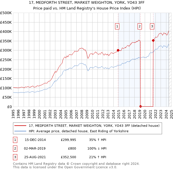 17, MEDFORTH STREET, MARKET WEIGHTON, YORK, YO43 3FF: Price paid vs HM Land Registry's House Price Index