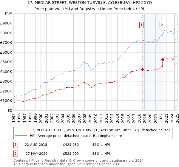 17, MEDLAR STREET, WESTON TURVILLE, AYLESBURY, HP22 5YQ: Price paid vs HM Land Registry's House Price Index