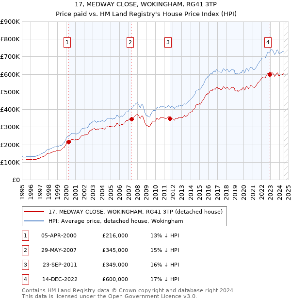 17, MEDWAY CLOSE, WOKINGHAM, RG41 3TP: Price paid vs HM Land Registry's House Price Index