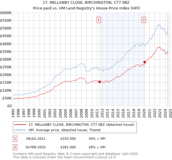 17, MELLANBY CLOSE, BIRCHINGTON, CT7 0BZ: Price paid vs HM Land Registry's House Price Index