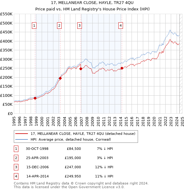 17, MELLANEAR CLOSE, HAYLE, TR27 4QU: Price paid vs HM Land Registry's House Price Index