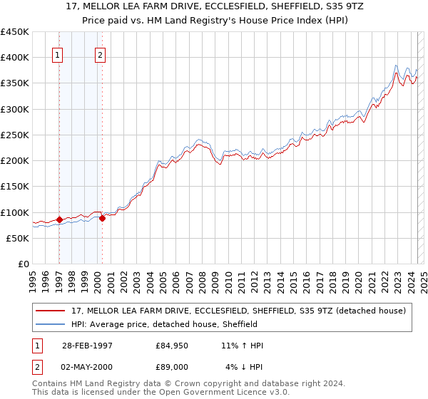 17, MELLOR LEA FARM DRIVE, ECCLESFIELD, SHEFFIELD, S35 9TZ: Price paid vs HM Land Registry's House Price Index