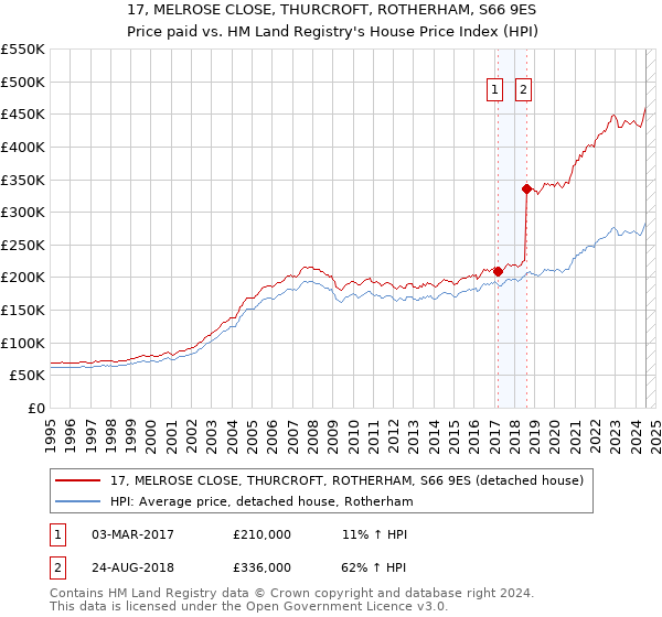 17, MELROSE CLOSE, THURCROFT, ROTHERHAM, S66 9ES: Price paid vs HM Land Registry's House Price Index