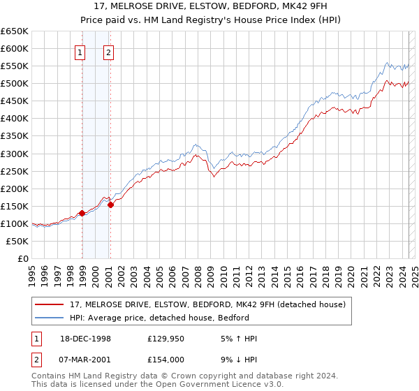 17, MELROSE DRIVE, ELSTOW, BEDFORD, MK42 9FH: Price paid vs HM Land Registry's House Price Index