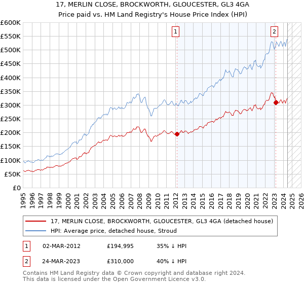 17, MERLIN CLOSE, BROCKWORTH, GLOUCESTER, GL3 4GA: Price paid vs HM Land Registry's House Price Index