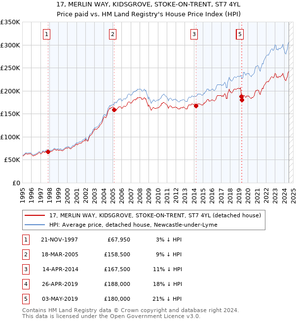 17, MERLIN WAY, KIDSGROVE, STOKE-ON-TRENT, ST7 4YL: Price paid vs HM Land Registry's House Price Index