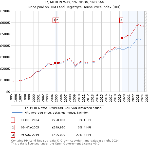 17, MERLIN WAY, SWINDON, SN3 5AN: Price paid vs HM Land Registry's House Price Index