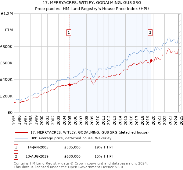 17, MERRYACRES, WITLEY, GODALMING, GU8 5RG: Price paid vs HM Land Registry's House Price Index