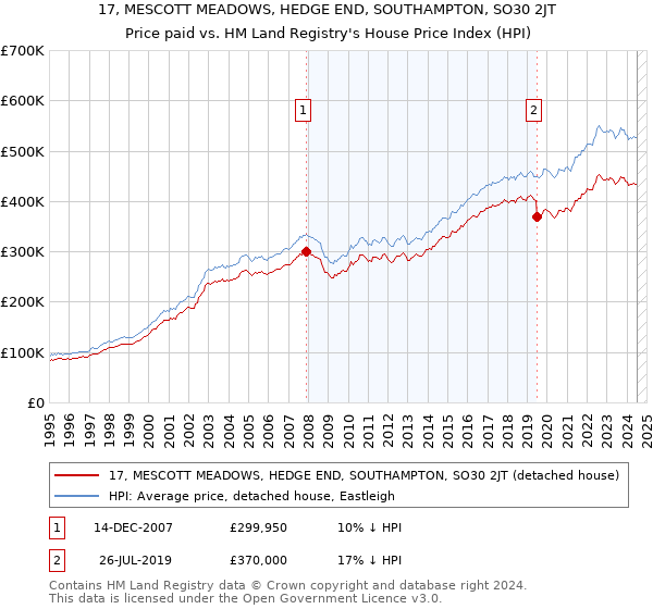 17, MESCOTT MEADOWS, HEDGE END, SOUTHAMPTON, SO30 2JT: Price paid vs HM Land Registry's House Price Index