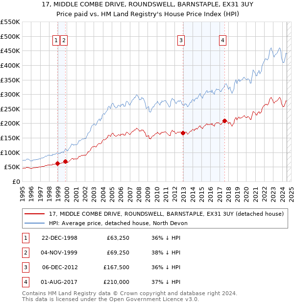 17, MIDDLE COMBE DRIVE, ROUNDSWELL, BARNSTAPLE, EX31 3UY: Price paid vs HM Land Registry's House Price Index