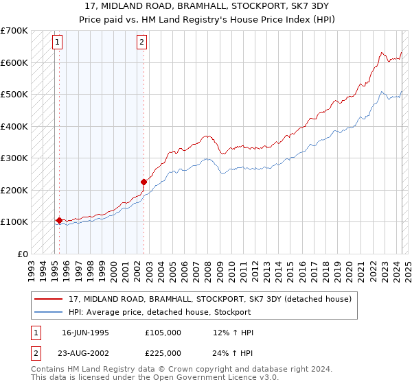 17, MIDLAND ROAD, BRAMHALL, STOCKPORT, SK7 3DY: Price paid vs HM Land Registry's House Price Index