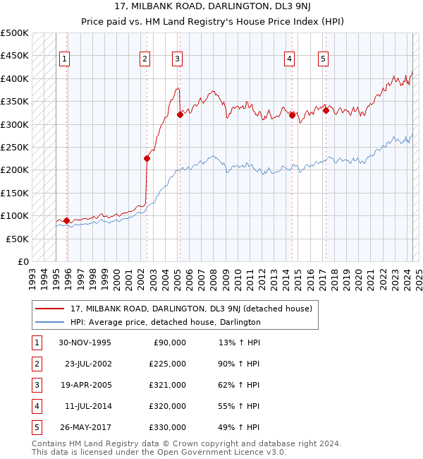 17, MILBANK ROAD, DARLINGTON, DL3 9NJ: Price paid vs HM Land Registry's House Price Index