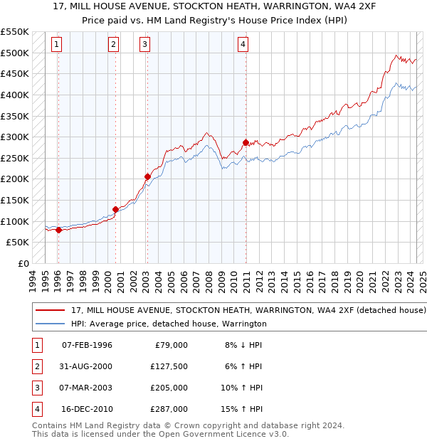 17, MILL HOUSE AVENUE, STOCKTON HEATH, WARRINGTON, WA4 2XF: Price paid vs HM Land Registry's House Price Index