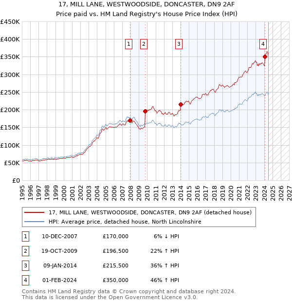 17, MILL LANE, WESTWOODSIDE, DONCASTER, DN9 2AF: Price paid vs HM Land Registry's House Price Index