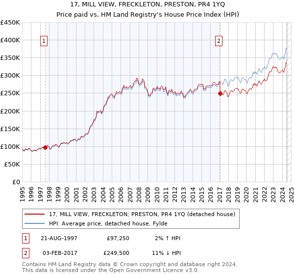 17, MILL VIEW, FRECKLETON, PRESTON, PR4 1YQ: Price paid vs HM Land Registry's House Price Index