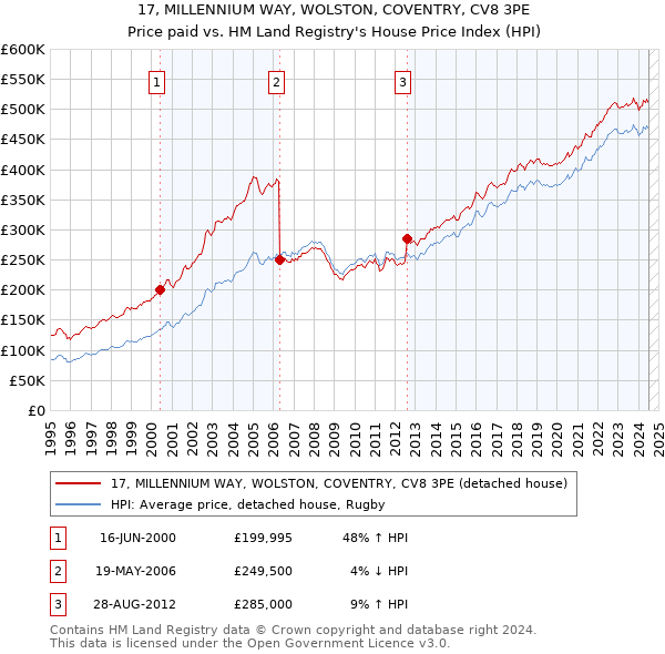 17, MILLENNIUM WAY, WOLSTON, COVENTRY, CV8 3PE: Price paid vs HM Land Registry's House Price Index