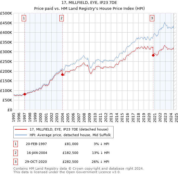 17, MILLFIELD, EYE, IP23 7DE: Price paid vs HM Land Registry's House Price Index