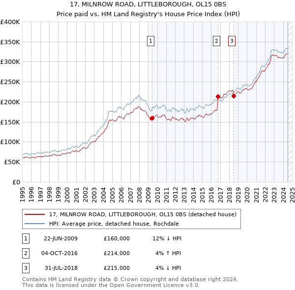 17, MILNROW ROAD, LITTLEBOROUGH, OL15 0BS: Price paid vs HM Land Registry's House Price Index