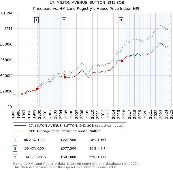 17, MILTON AVENUE, SUTTON, SM1 3QB: Price paid vs HM Land Registry's House Price Index