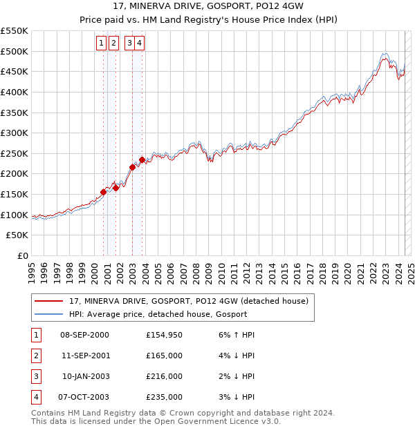 17, MINERVA DRIVE, GOSPORT, PO12 4GW: Price paid vs HM Land Registry's House Price Index