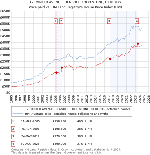 17, MINTER AVENUE, DENSOLE, FOLKESTONE, CT18 7DS: Price paid vs HM Land Registry's House Price Index