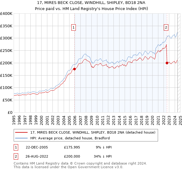 17, MIRES BECK CLOSE, WINDHILL, SHIPLEY, BD18 2NA: Price paid vs HM Land Registry's House Price Index