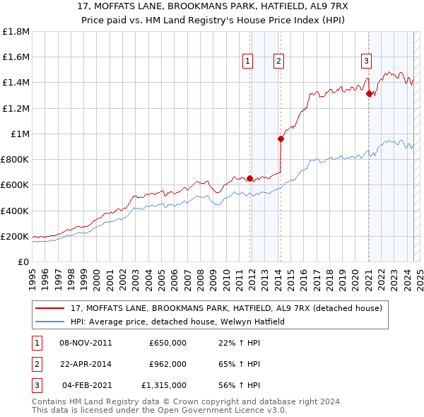 17, MOFFATS LANE, BROOKMANS PARK, HATFIELD, AL9 7RX: Price paid vs HM Land Registry's House Price Index