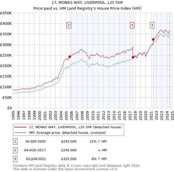 17, MONKS WAY, LIVERPOOL, L25 5HP: Price paid vs HM Land Registry's House Price Index