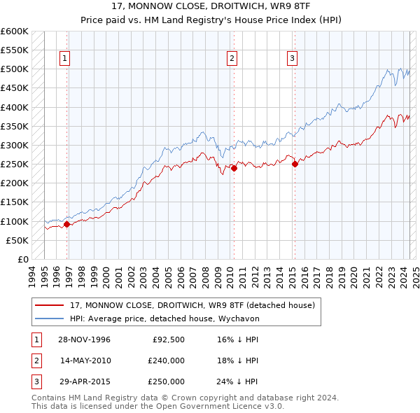 17, MONNOW CLOSE, DROITWICH, WR9 8TF: Price paid vs HM Land Registry's House Price Index