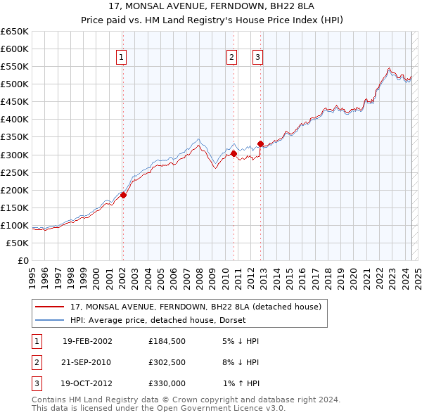 17, MONSAL AVENUE, FERNDOWN, BH22 8LA: Price paid vs HM Land Registry's House Price Index