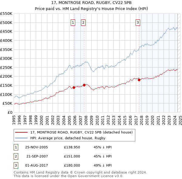 17, MONTROSE ROAD, RUGBY, CV22 5PB: Price paid vs HM Land Registry's House Price Index