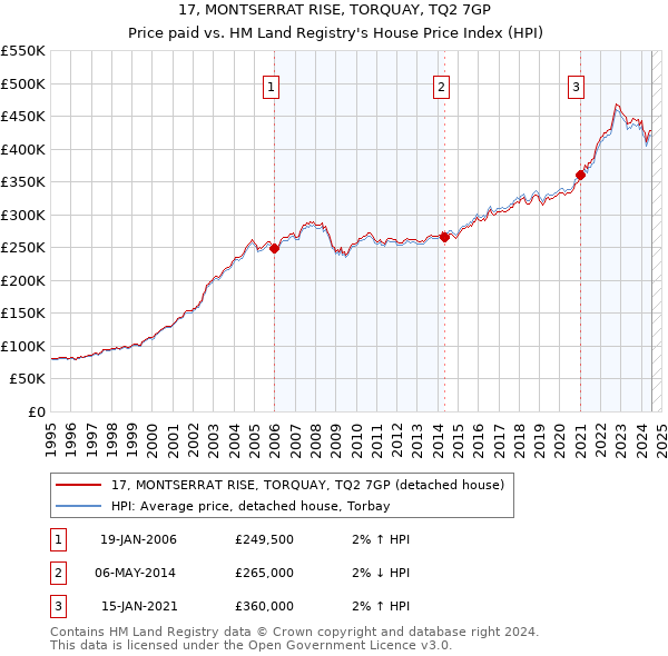 17, MONTSERRAT RISE, TORQUAY, TQ2 7GP: Price paid vs HM Land Registry's House Price Index