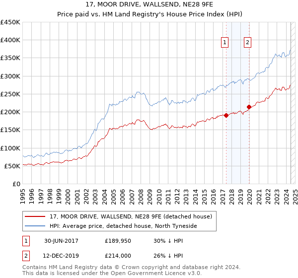 17, MOOR DRIVE, WALLSEND, NE28 9FE: Price paid vs HM Land Registry's House Price Index