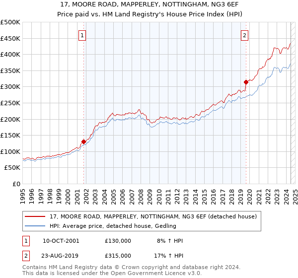 17, MOORE ROAD, MAPPERLEY, NOTTINGHAM, NG3 6EF: Price paid vs HM Land Registry's House Price Index