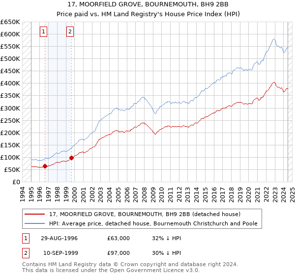 17, MOORFIELD GROVE, BOURNEMOUTH, BH9 2BB: Price paid vs HM Land Registry's House Price Index