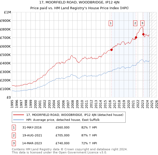 17, MOORFIELD ROAD, WOODBRIDGE, IP12 4JN: Price paid vs HM Land Registry's House Price Index