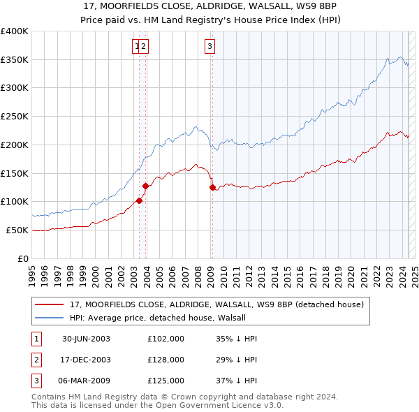 17, MOORFIELDS CLOSE, ALDRIDGE, WALSALL, WS9 8BP: Price paid vs HM Land Registry's House Price Index