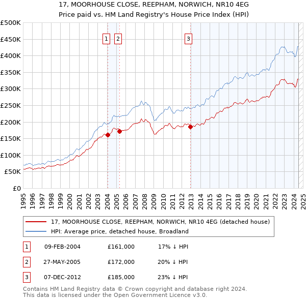 17, MOORHOUSE CLOSE, REEPHAM, NORWICH, NR10 4EG: Price paid vs HM Land Registry's House Price Index