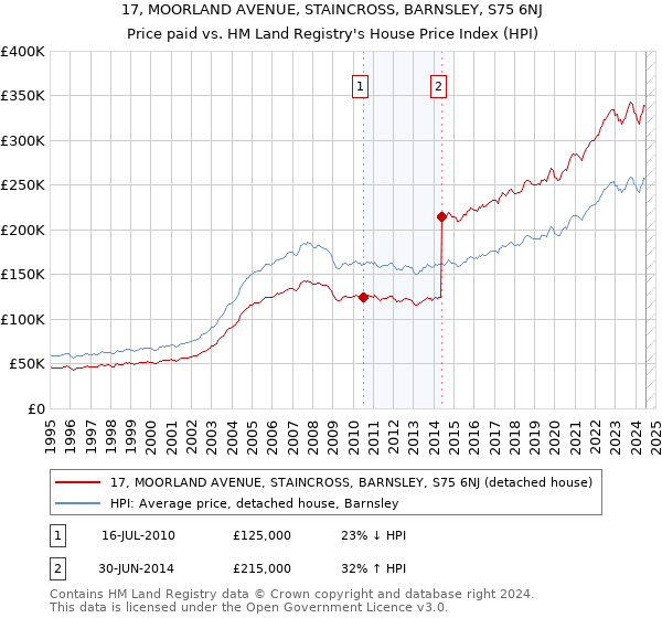 17, MOORLAND AVENUE, STAINCROSS, BARNSLEY, S75 6NJ: Price paid vs HM Land Registry's House Price Index