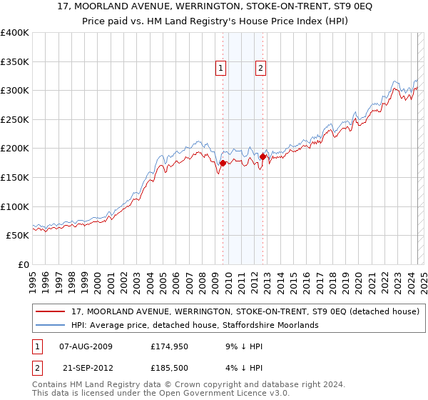 17, MOORLAND AVENUE, WERRINGTON, STOKE-ON-TRENT, ST9 0EQ: Price paid vs HM Land Registry's House Price Index