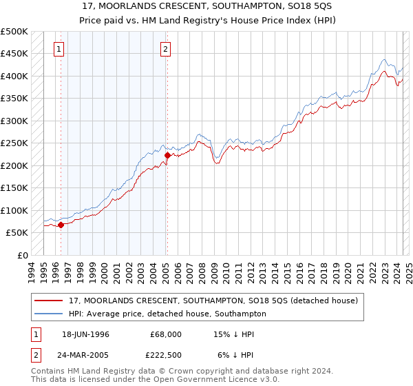 17, MOORLANDS CRESCENT, SOUTHAMPTON, SO18 5QS: Price paid vs HM Land Registry's House Price Index