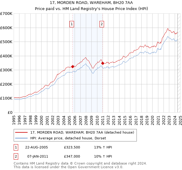 17, MORDEN ROAD, WAREHAM, BH20 7AA: Price paid vs HM Land Registry's House Price Index