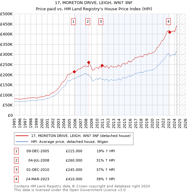 17, MORETON DRIVE, LEIGH, WN7 3NF: Price paid vs HM Land Registry's House Price Index