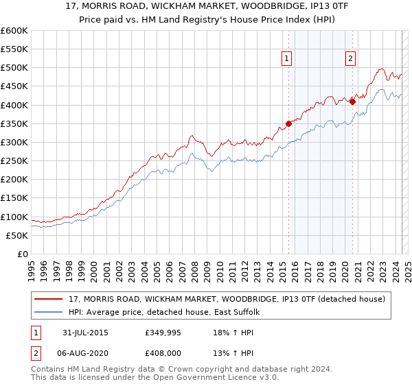 17, MORRIS ROAD, WICKHAM MARKET, WOODBRIDGE, IP13 0TF: Price paid vs HM Land Registry's House Price Index