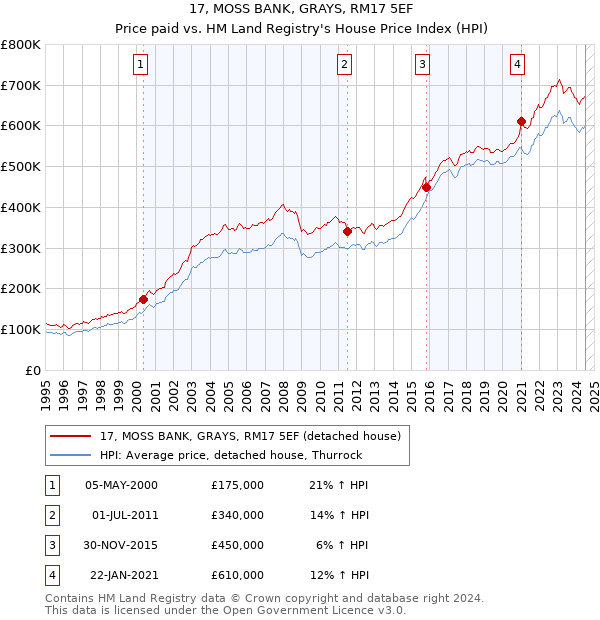 17, MOSS BANK, GRAYS, RM17 5EF: Price paid vs HM Land Registry's House Price Index